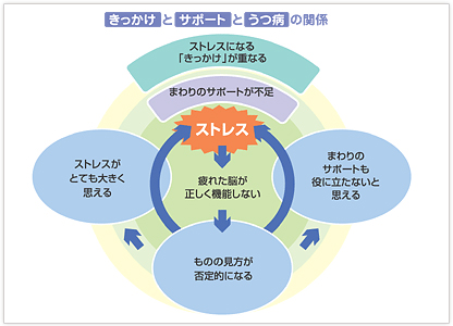 うつ病になるきっかけ